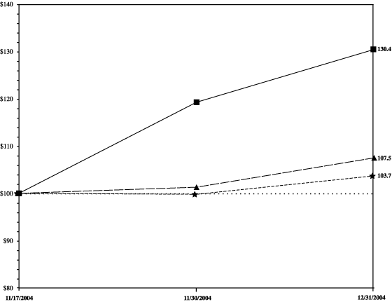 (PERFORMANCE GRAPH)